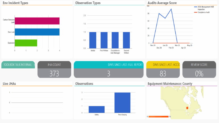 Comprehensive real-time data HSE dashboard displaying environmental incident types, audit scores, and JHA counts for proactive safety management and operational oversight.